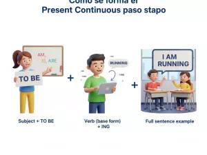 Cómo se forma el Present Continuous paso a paso