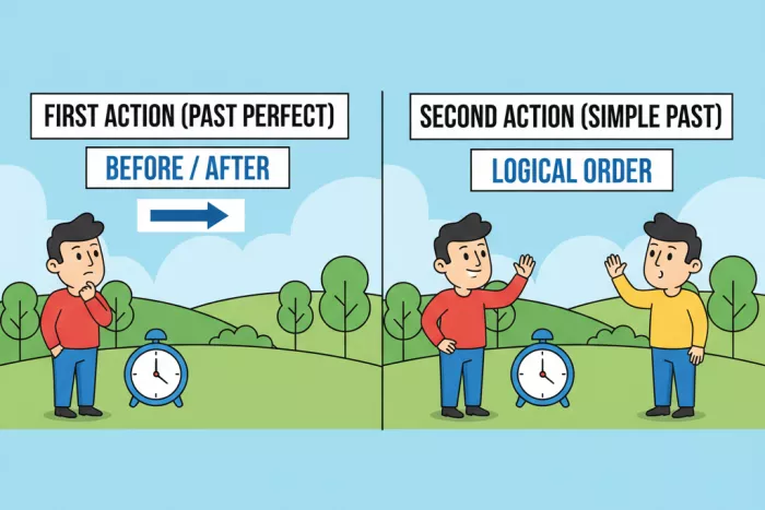 Before y after con Past Perfect: orden temporal