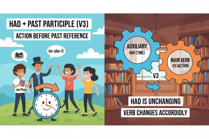 Past Perfect: auxiliar had y participio pasado