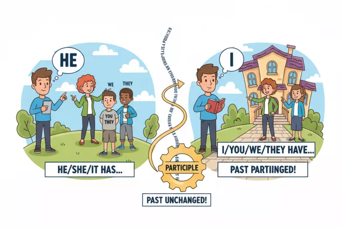 Formación del Present Perfect: have/has + participio pasado