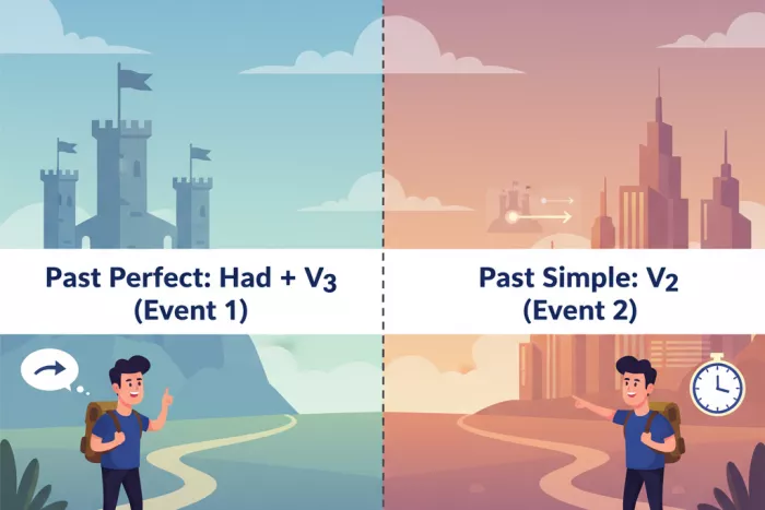 Past Perfect en narración: secuencia de eventos pasados