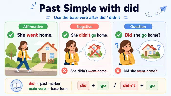 Past Simple con did y verbo base