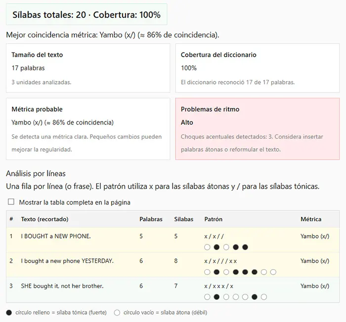Resultados del análisis de ritmo en inglés