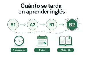 Cuánto se tarda en aprender inglés