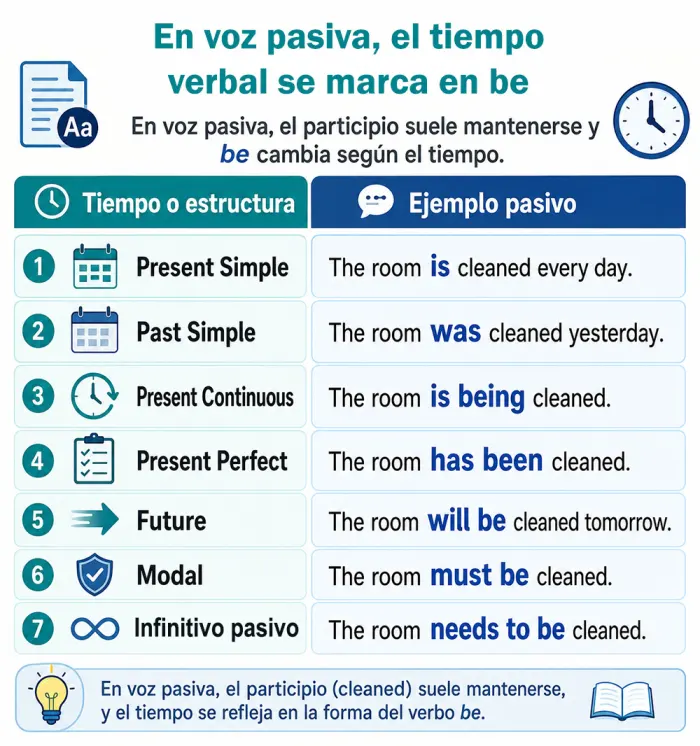 El verbo be en voz pasiva por tiempo verbal