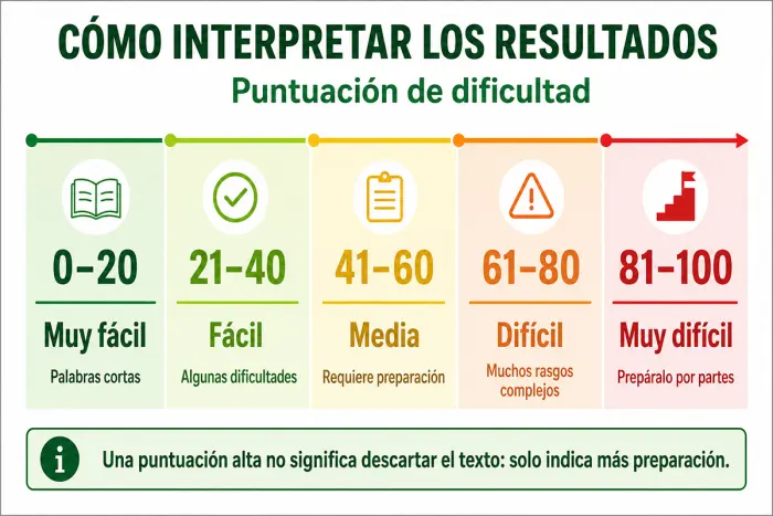 Puntuación de dificultad y niveles de lectura