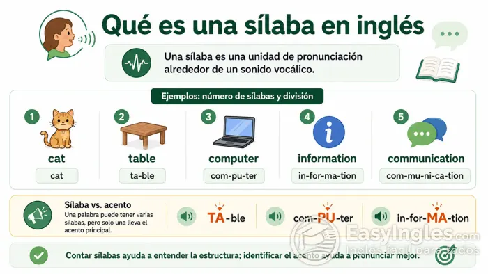 Sílabas y acento en palabras inglesas